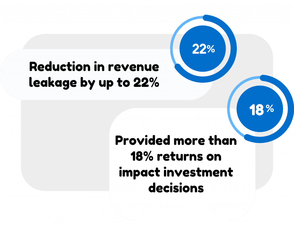 reduction in revenue leakage by up to 22% provided more than 18% returns on impact investment decisions