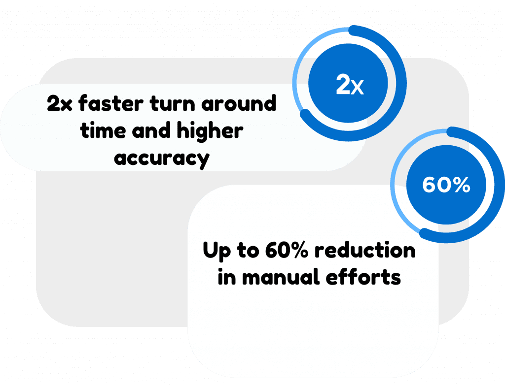 2x faster turn around time and higher accuracy upto 60% reduction in manual efforts